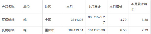 2014年國內瓦楞紙箱產量