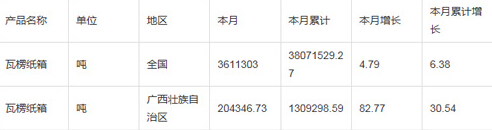 2014年國內瓦楞紙箱產量