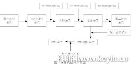 印刷涂布過程中保持張力穩定的方法