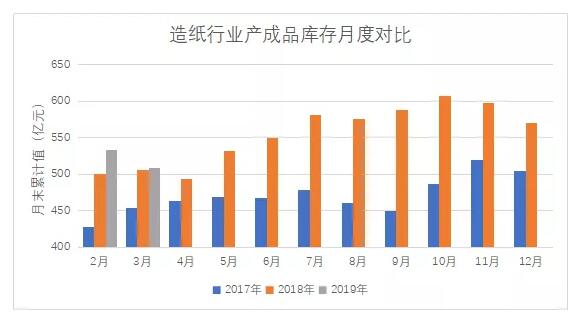 2019年第一季度機制紙及紙板產量分析