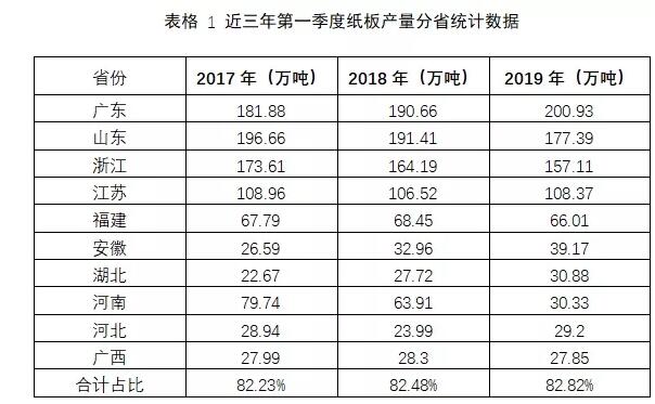 2019年第一季度機制紙及紙板產量分析