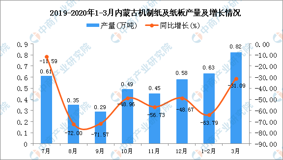 2020年1季度內蒙古機制紙及紙板產(chǎn)量