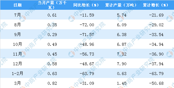 2020年1季度內蒙古機制紙及紙板產(chǎn)量