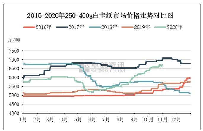 白卡紙上漲勢頭放緩