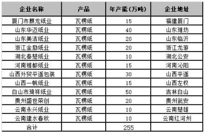 2021年瓦楞紙計劃投產(chǎn)項目匯總表