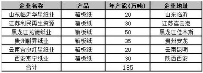 2021年箱板紙計劃投產(chǎn)項目匯總表