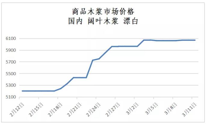 商品木漿近期價格趨勢