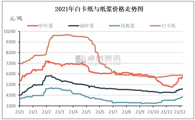 白卡紙走勢(shì)