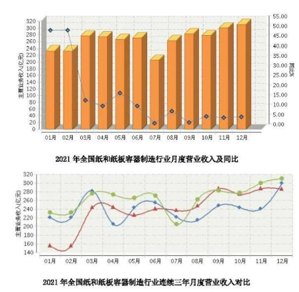規(guī)上企業(yè)累計(jì)營收近3200億