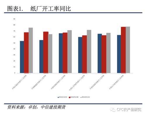  【紙上江湖】紙廠觀望與壘庫并存，節(jié)日消費偏謹慎